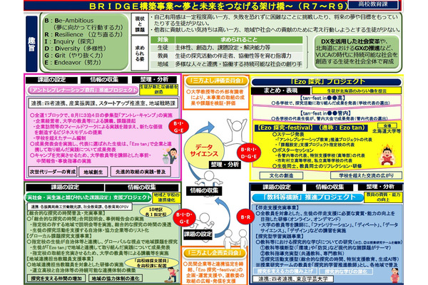 北海道、探究的な学習充実へ「BRIDGE構築事業」 画像