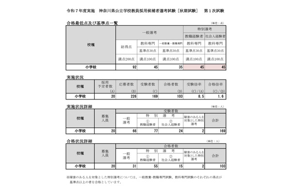 神奈川県、小学校対象の教員採用「秋期試験」第1次合格倍率1.6倍 画像