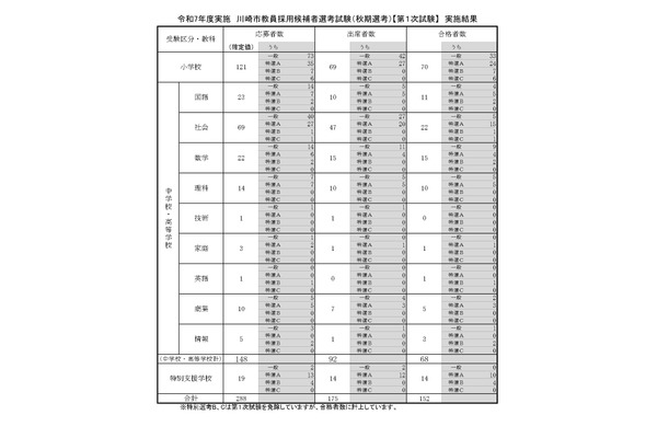 川崎市の教員採用「秋期選考」第1次合格者152人 画像