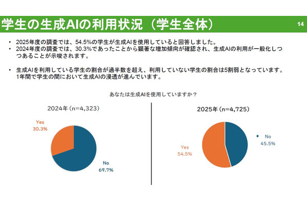 仙台大、生成AI教育利用の全国調査…学生利用率54.5% 画像