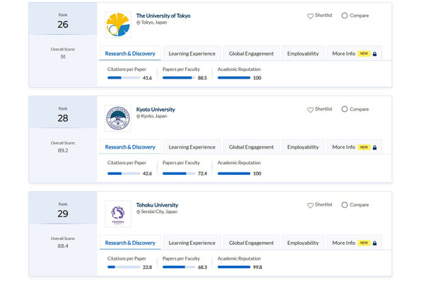 QSアジア大学ランキング2026、東大26位…TOP50に8校ランクイン 画像