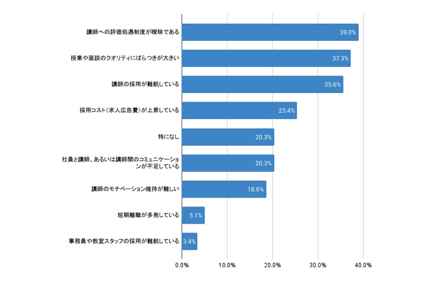 塾経営者の悩み、最多は「問合せ数の伸び悩み」SNS活用に活路か 画像