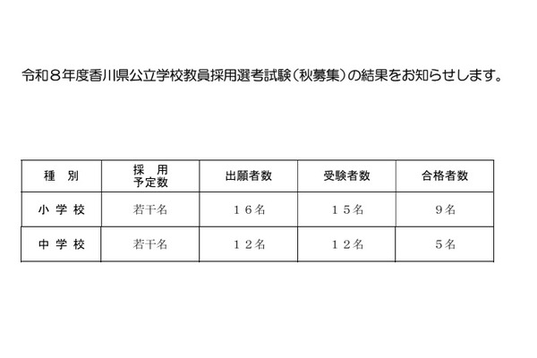 香川県の教員採用「秋募集」14人合格…2次選考の追加合格3人 画像