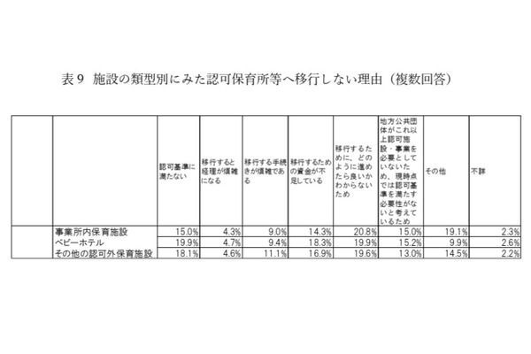 認可外保育施設の約2割が認可検討も「方法がわからない」こども家庭庁調査 画像