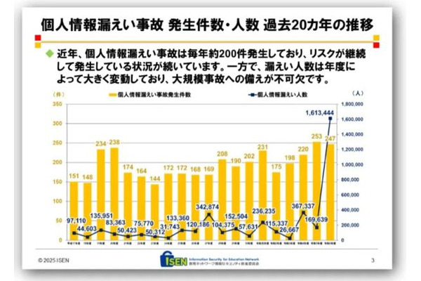 学校の情報漏えい247件、アプリ起因が急増…ISEN報告書 画像