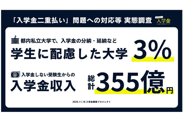 私立大入学金「二重払い」実態…都内は4校のみ負担軽減を明記 画像