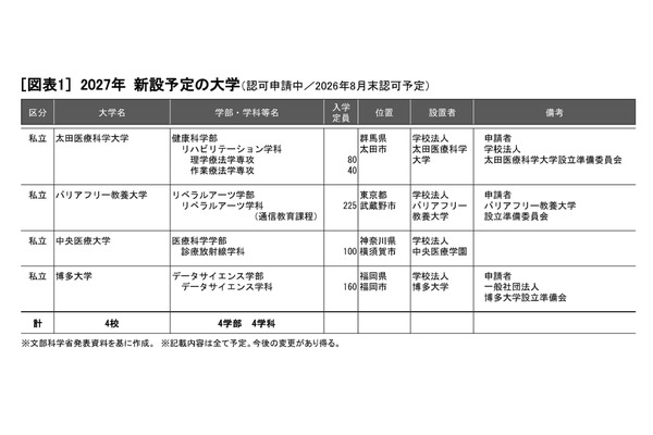 【大学受験2027】新設の認可申請は4校…中央医療大、博多大ほか 画像