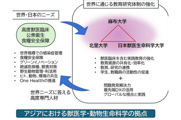 麻布・北里・日本獣医生命科学の3大学が連携協定 画像