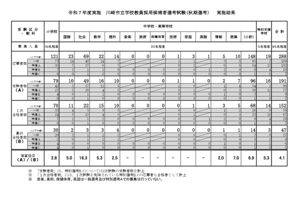 川崎市の教員採用「秋期選考」47人が最終合格 画像