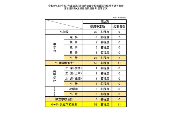 高知県、第2回現職・元職教員特別選考…応募状況を公表 画像