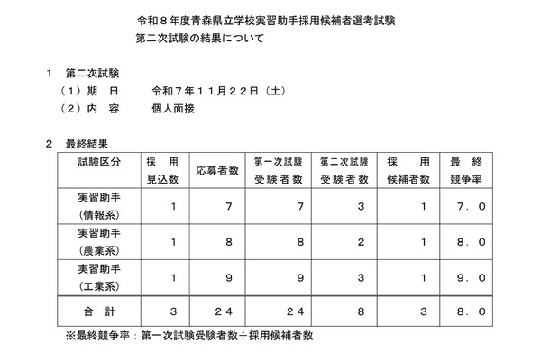 青森県立高校の実習助手採用、最終競争率8.0倍 画像