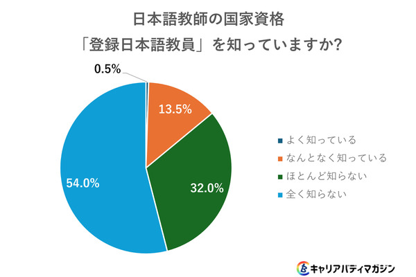 国家資格「登録日本語教員」の認知度わずか14% 画像