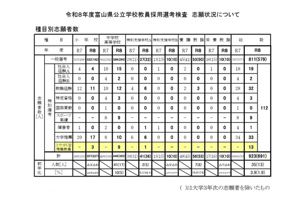 富山県「とやまUIJ現職教員選考」志願状況を発表 画像