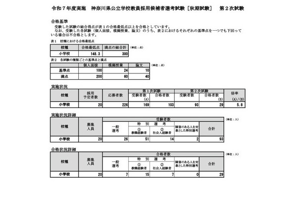 神奈川県、秋期教員採用29人が最終合格…倍率5.8倍 画像
