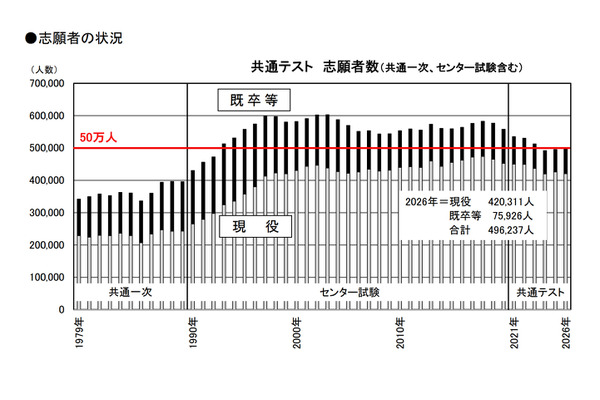 【共通テスト2026】志願者数昨年並み49.6万人、現役志願率未発表を分析…旺文社 画像