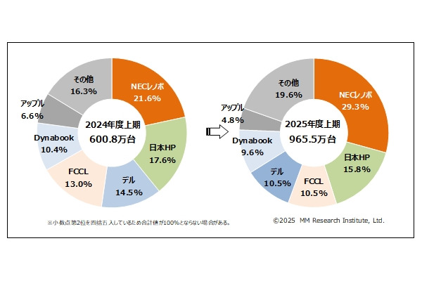 国内PC出荷台数、12年ぶりの過去最高水準…2025年度上期 画像
