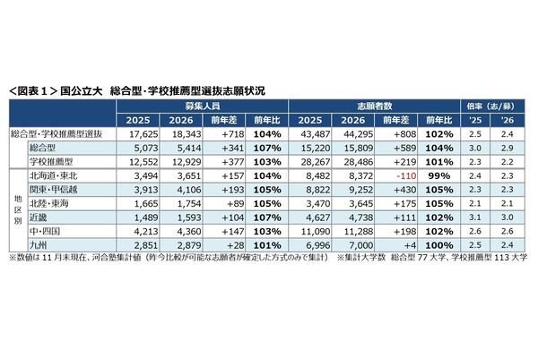 【大学受験2026】総合・学校推薦型の志願速報、私立で大幅増…河合塾 画像