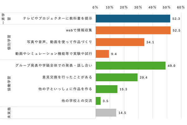 小中学校のデジタル授業、大画面に教科書を提示・Webで調べ学習…5割超 画像