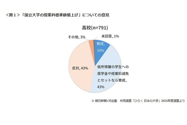 国立大の授業料値上げ…高校は賛否が拮抗、大学は半数以上が肯定的 画像