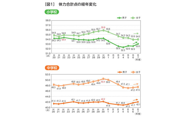 小中学生の体力向上、中2男子はコロナ前の水準…全国体力テスト 画像