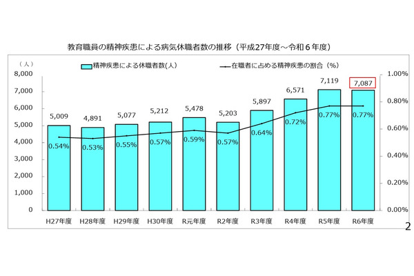 精神疾患で休職した教員7,087人で高止まり…文科省調査 画像