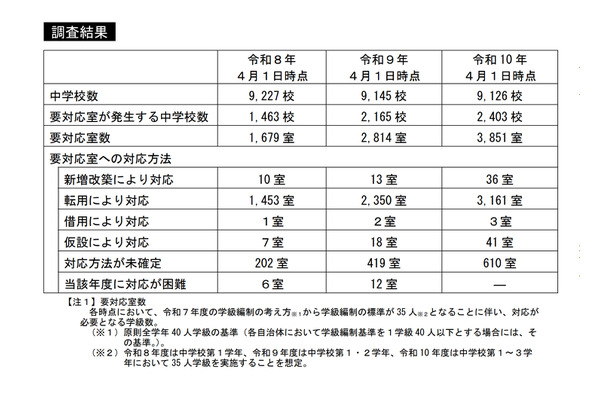 中学校35人学級、28年度には3,800室超の教室不足…文科省調査 画像