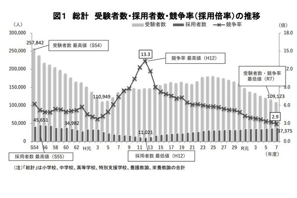 教員採用試験、倍率は過去最低2.9倍…東京都2.1倍 画像