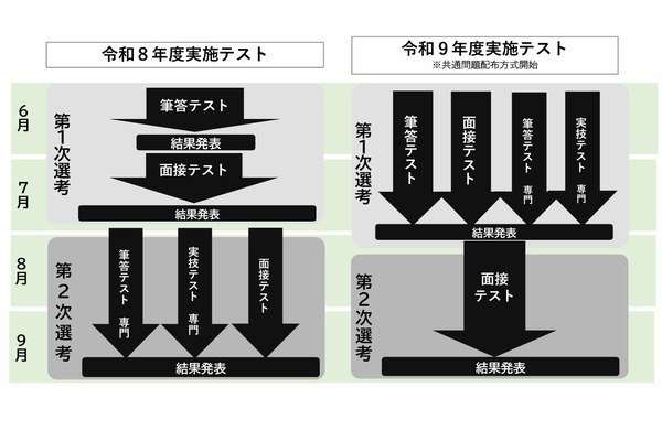 大阪市、27・28年度教員採用試験日程・変更点を発表…説明会2/28 画像