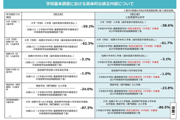 文科省、学校基本調査…特別支援学校の卒業生除外を修正 画像