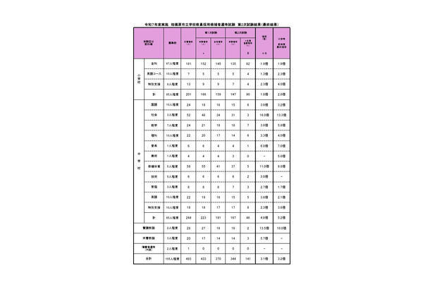 相模原市の教員採用、名簿登載141人…最終倍率3.1倍 画像