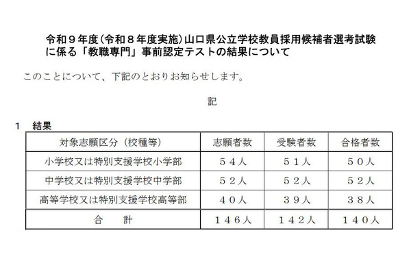 山口県教員採用、教職専門事前認定テストに140人合格 画像