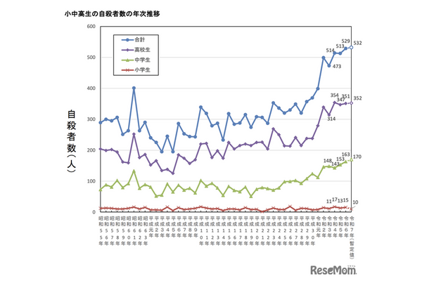 小中高生の自殺、過去最多を更新…全体は過去最小の2万人以下に 画像