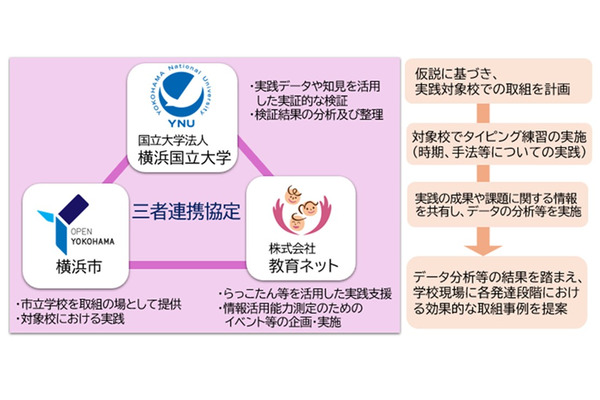 情報活用能力向上へ、横浜市ら3者が産学官連携協定 画像