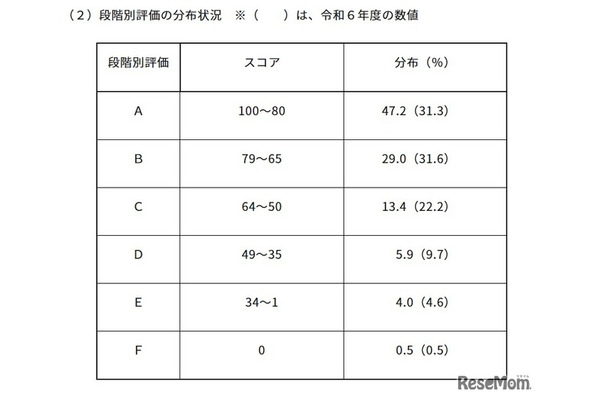 東京都「ESAT-J」中3生の平均スコア74.9点、約半数が80点以上 画像
