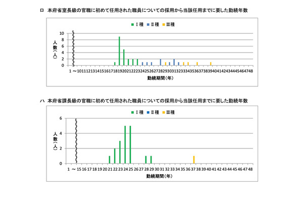 文科省の女性管理職の割合、室長級16.5％・課長級14.0％ 画像