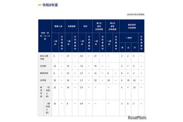 【大学受験2026】京大の特色入試…一般枠142人、女性枠29人合格 画像