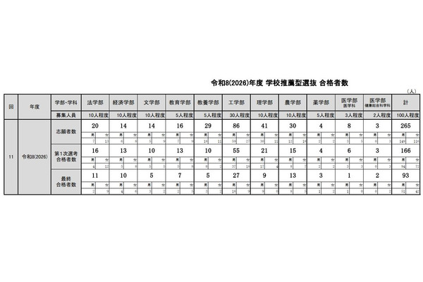 【大学受験2026】東大、推薦合格は過去最多93人…定員に届かず 画像