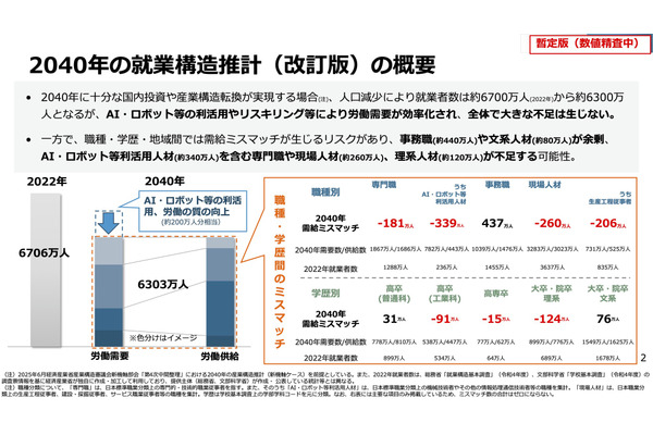 2040年就業構造、人口減も事務職・文系人材で余剰…経産省推計 画像