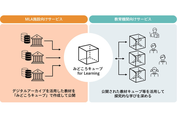 DNP、探究学習支援プラットフォームを3/1提供開始 画像