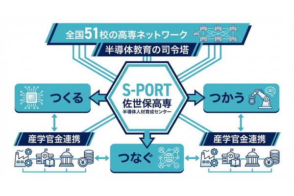 佐世保高専、半導体教育拠点「S-PORT」新設…全51高専を牽引 画像
