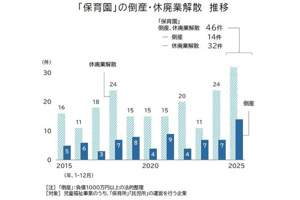 保育園の倒産、過去最多を更新…選ばれない園の淘汰進む 画像
