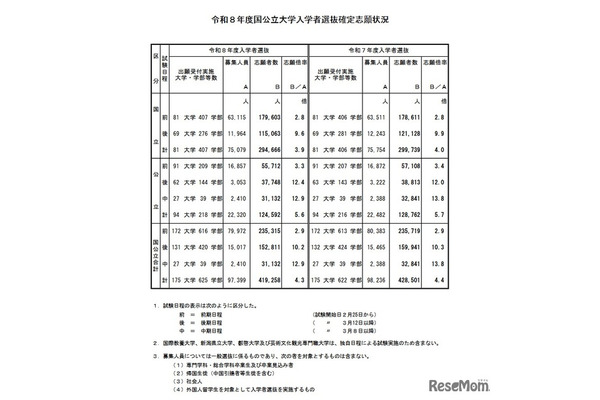 【大学受験2026】国公立大の確定倍率は前期2.9倍、後期10.2倍…35大学で2段階選抜 画像