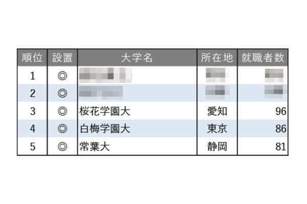 就職者数ランキング「保育士」3位に愛知・桜花学園 画像