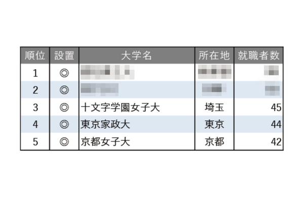 就職者数ランキング「幼稚園教諭」私大が独占 画像