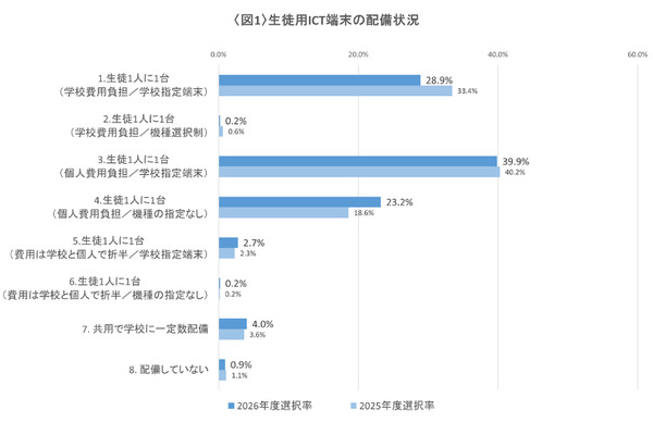 ICT端末配備は家庭負担増…高校におけるICT・AI活用実態調査 画像