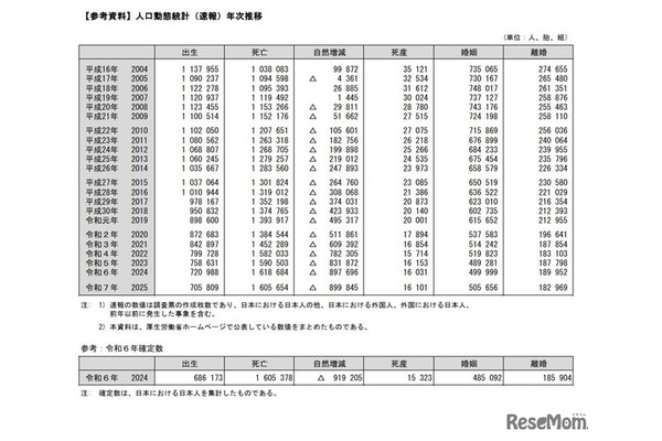 2025年の出生数は70万5,809人、10年連続過去最少 画像