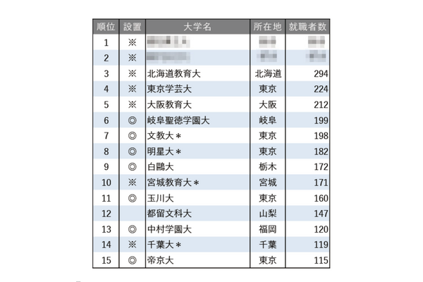 就職者数ランキング「小学校教諭」トップ5はすべて国立大 画像