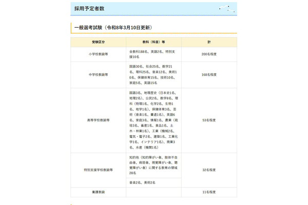 宮崎県、2027年度教員採用予定者数を発表…1次6/14 画像