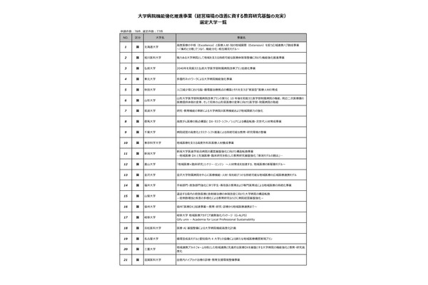 大学病院機能強化事業、東大以外77大学を選定…文科省 画像