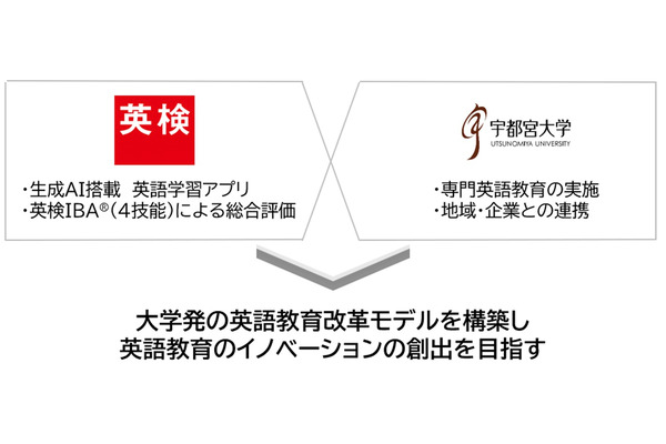 英検協会と宇都宮大、生成AI英語学習で大学教育高度化…約2,000人で効果検証 画像